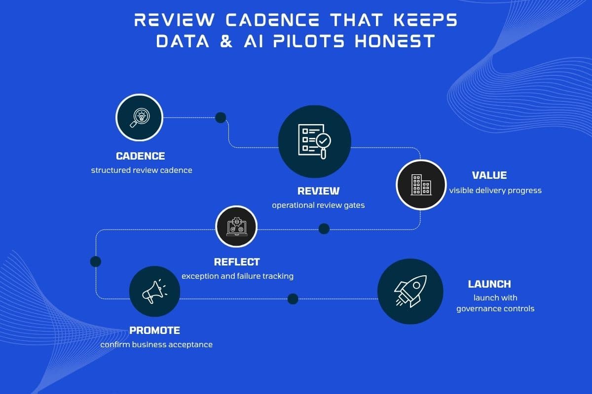 What is data cadence? Refresh, quality, and review rhythms for operations
